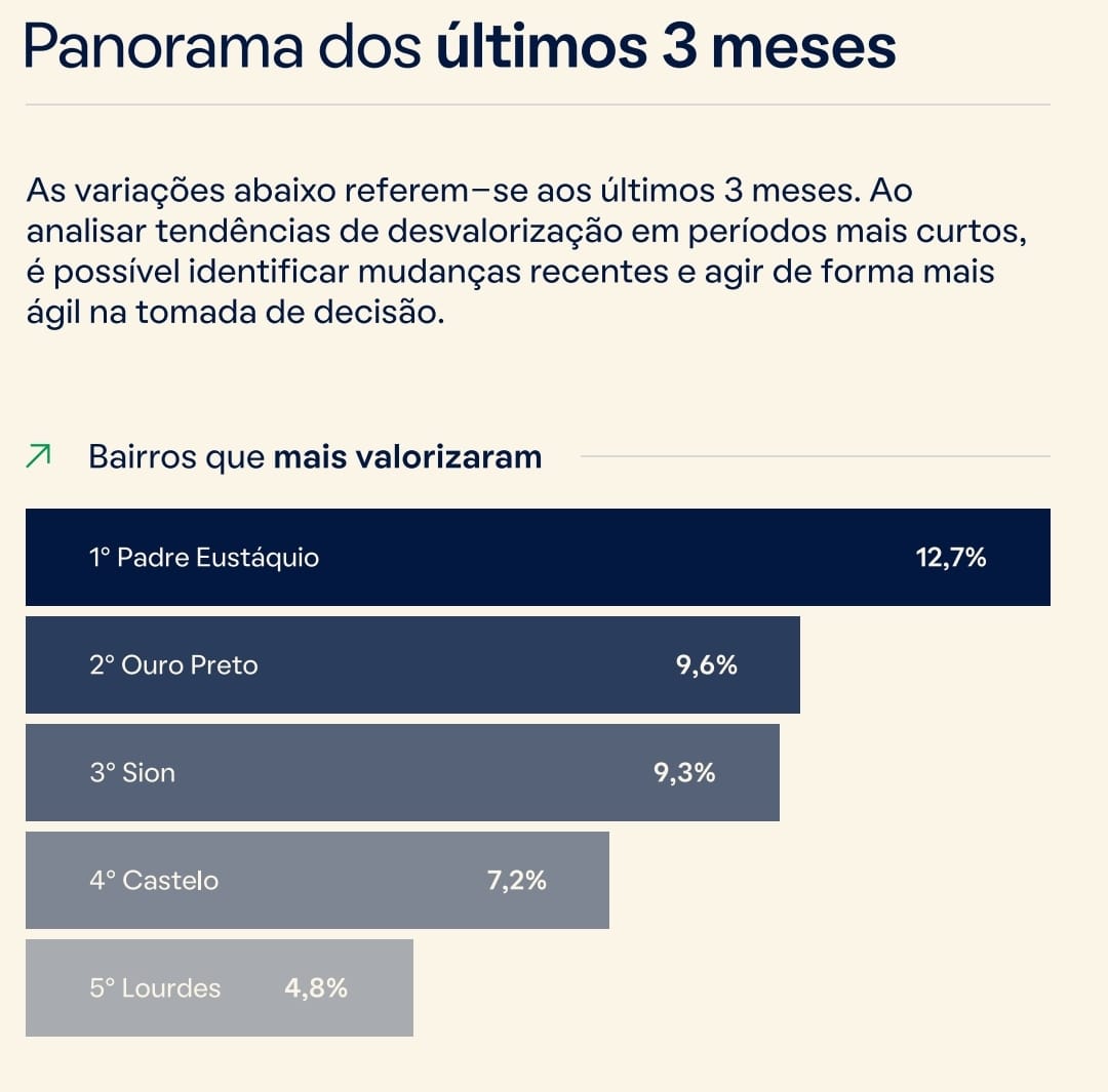 Padre Eust Quio O Bairro De Bh Com Maior Alta No Pre O M Dio Do